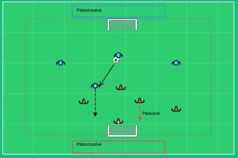 4v4 palautusaluepeli — taktiikkataulu
